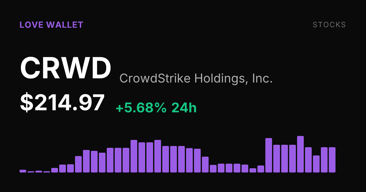 CrowdStrike Surges 5.68% Thursday but Remains Down on the Week