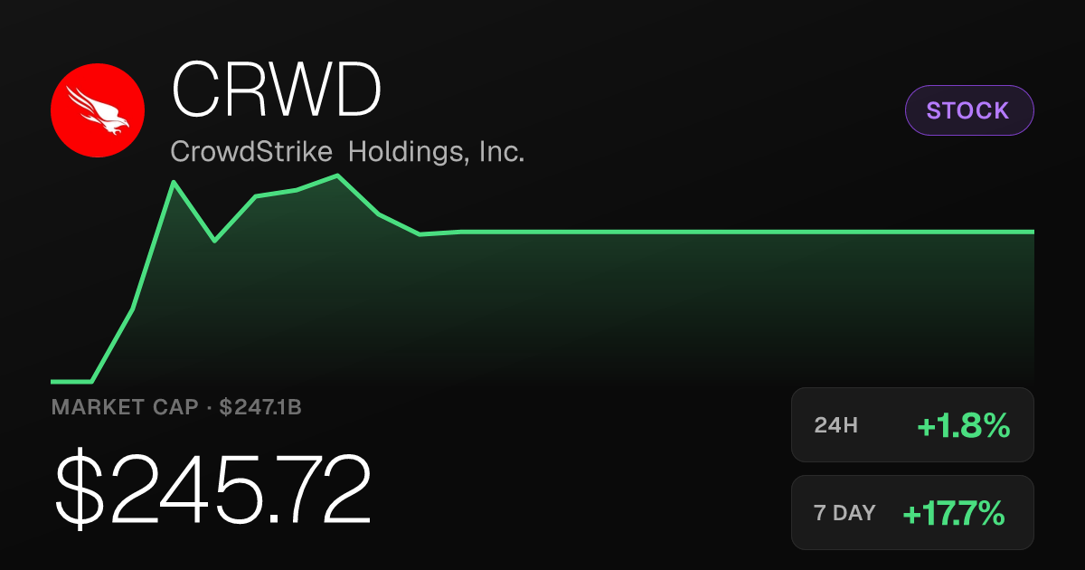 CrowdStrike Rises 1.79% Friday, Extends Seven-Day Gain to 17.70%