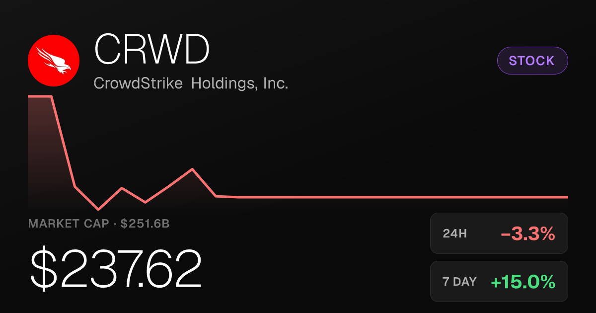 CrowdStrike Slips 3.30% on the Day Despite Strong Weekly and Monthly Gains