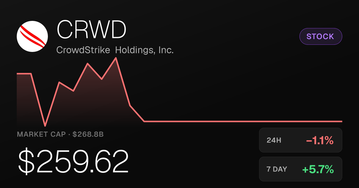 CrowdStrike Slips 1.10% on the Day but Holds Steep 30-Day Gains