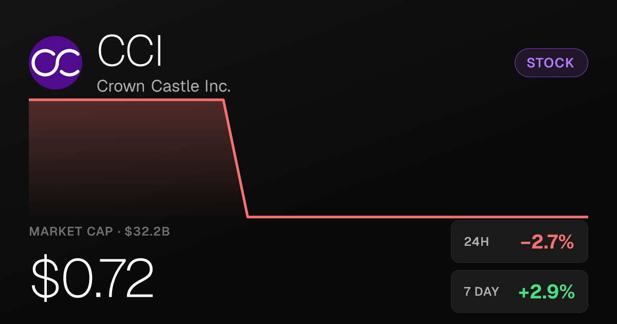 Crown Castle Inc. Slips 2.70% Tuesday but Holds Strong Monthly Gains