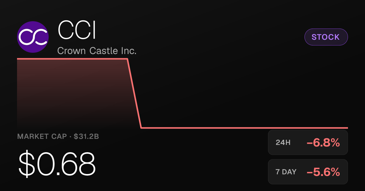 Crown Castle Inc. Falls 6.85% Thursday, Extending Weekly Slide