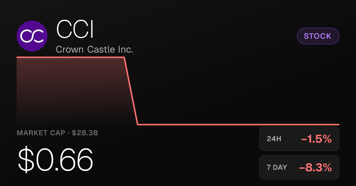 Crown Castle Inc. Slips 1.49% as Shares Extend Recent Losing Streak