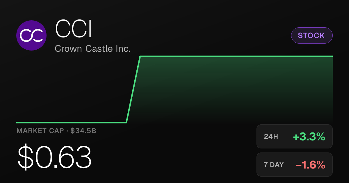 Crown Castle (CCI) Rises 3.28% on the Day Despite Steep 30-Day Slide