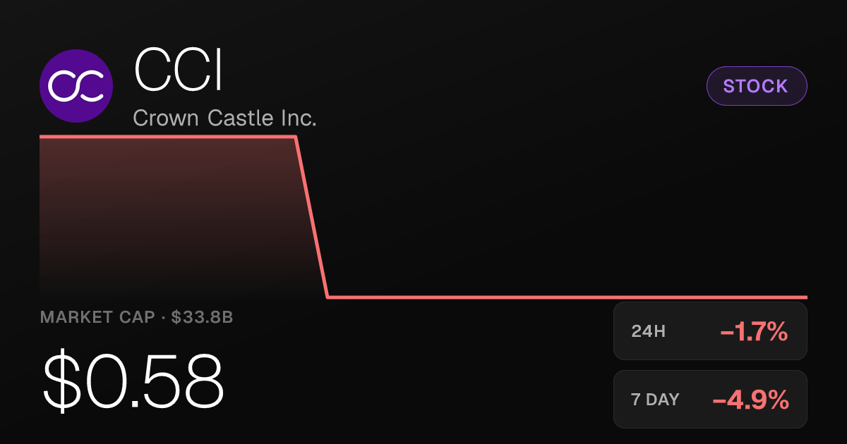 Crown Castle Shares Slip Again, Down Over 20% in Past Month