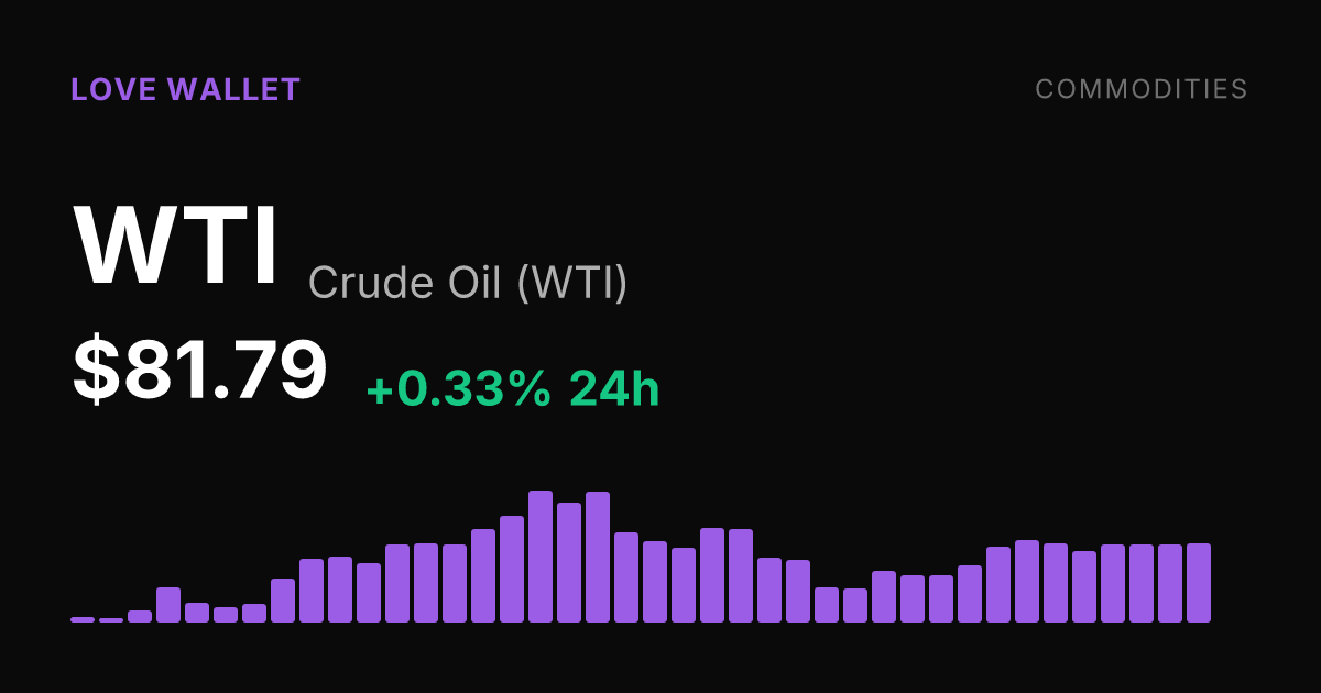 WTI Crude Oil Edges Higher, Posts 4.28% Weekly Gain