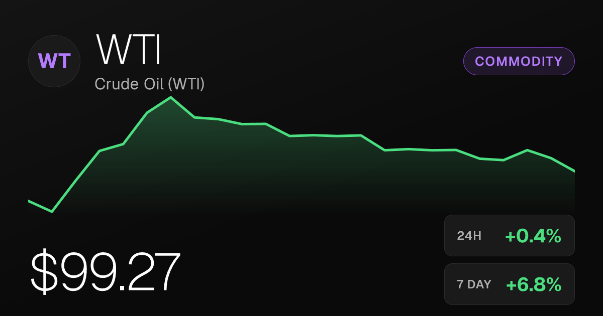 WTI Crude Oil Holds Near $99 After 7-Day Surge of Nearly 7%