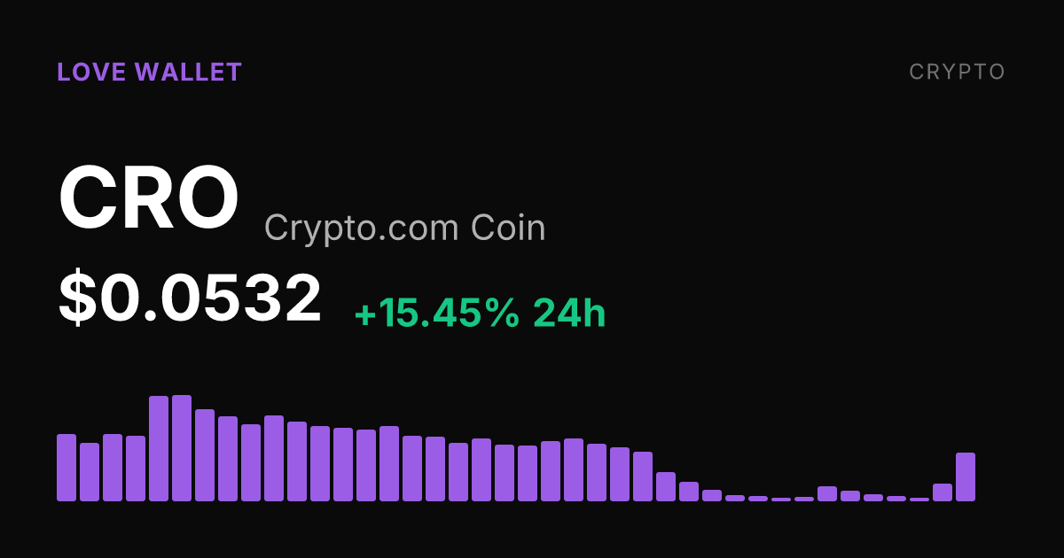 Crypto.com Coin Surges 15.45% in 24 Hours to $0.0532