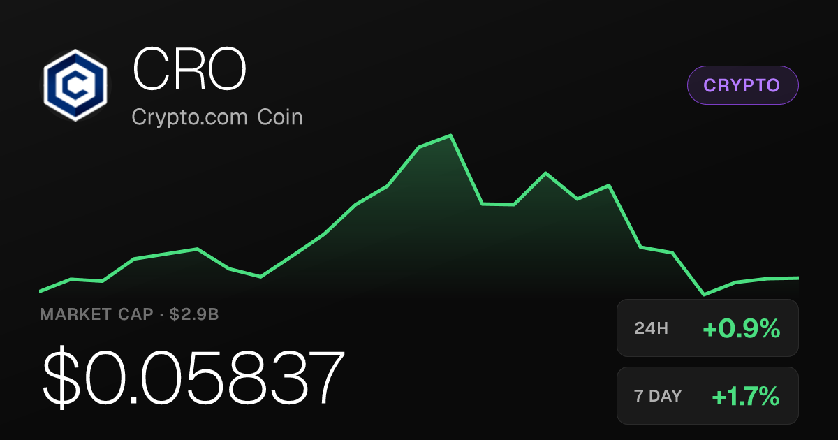 Crypto.com Coin Rises 0.88% as 30-Day Gain Reaches 20.28%