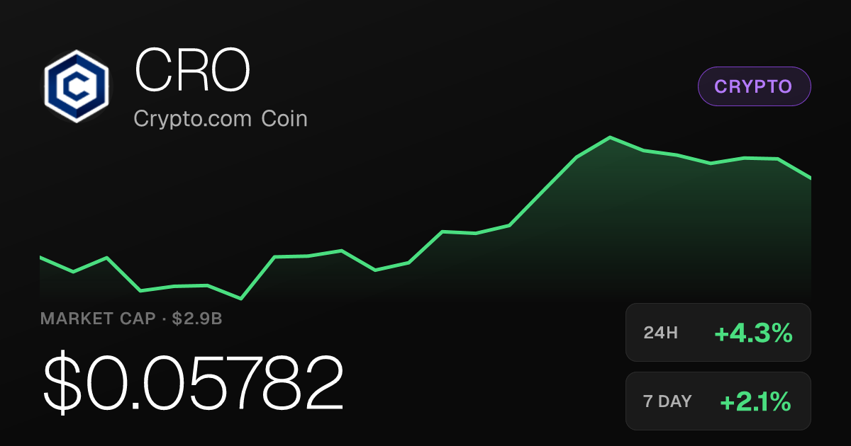 Crypto.com Coin Rises 4.26% Thursday, Up 25.48% Over Past Month
