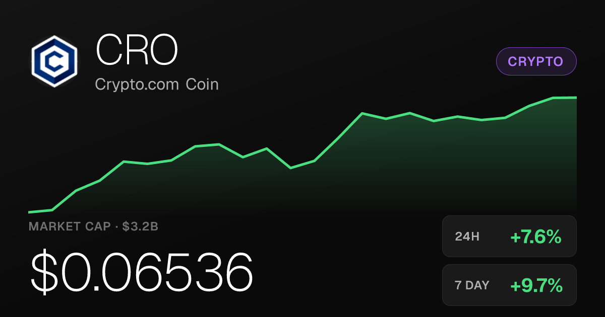 Crypto.com Coin Rises 7.62% to $0.06536 on September 25