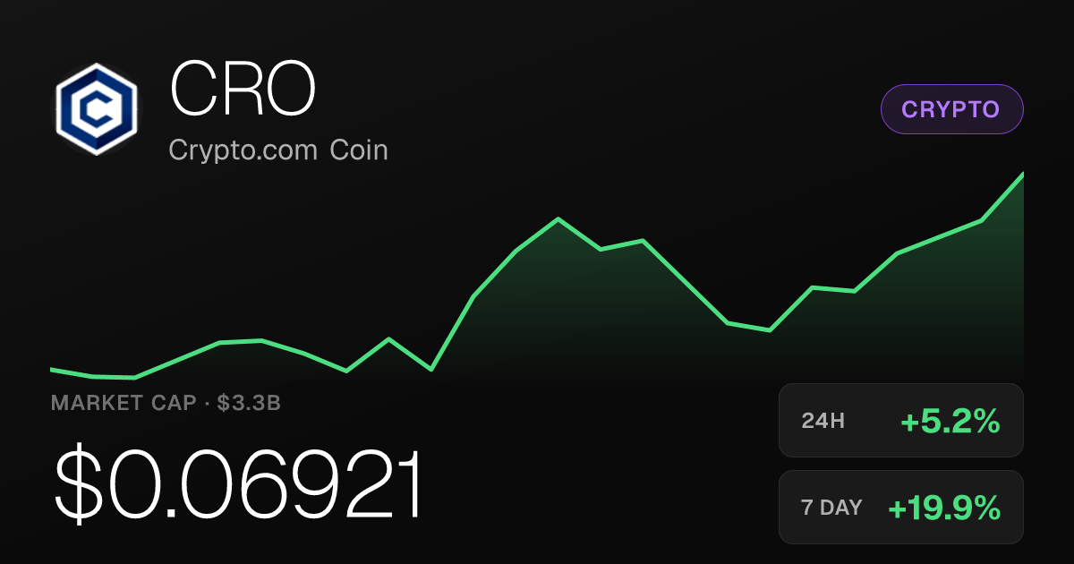 Crypto.com Coin Surges 5.18% Sunday, Up Nearly 20% Over Past Week