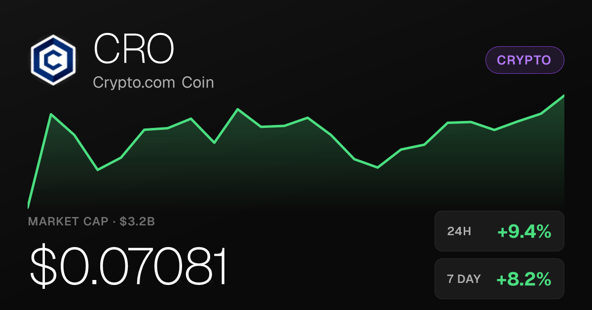 Crypto.com Coin Surges 9.43% to $0.07081 on September 29