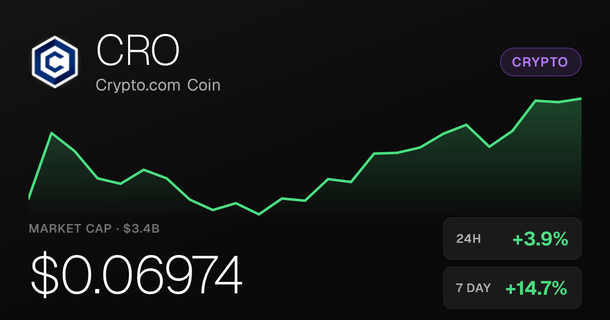 Crypto.com Coin Rises 3.86% as Monthly Gains Reach 23.37%