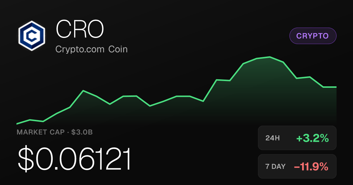 Crypto.com Coin Rises 3.15% Monday but Holds a Steep Weekly Loss
