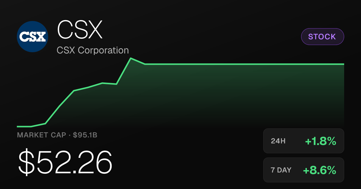 CSX Shares Rise 1.83% as Monthly Gain Reaches 11.66%