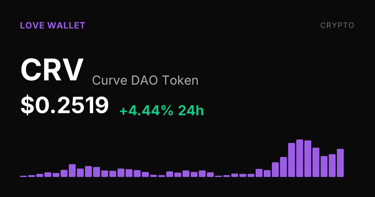 Curve DAO Token Rises 4.44% as 30-Day Gain Reaches 16.57%