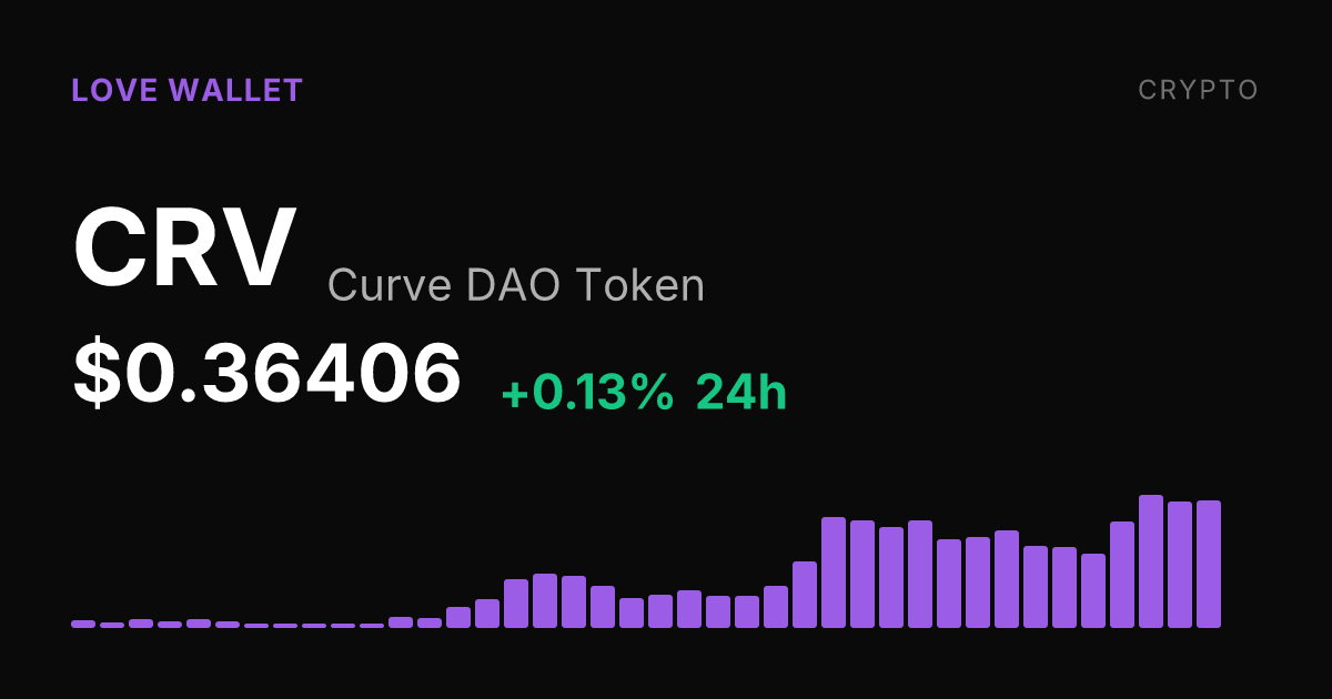 Curve DAO Token Rises 0.13% Friday, Up 77.68% Over Past Month
