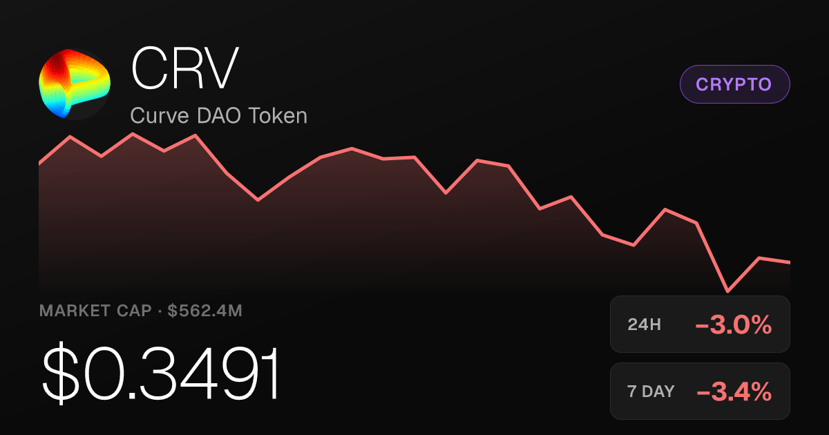 Curve DAO Token Slides 3% on the Day Despite Strong Monthly Gain