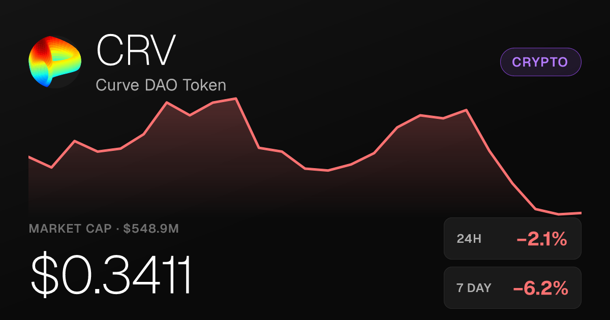 Curve DAO Token Slips 2.13% Tuesday but Holds Strong 30-Day Gains