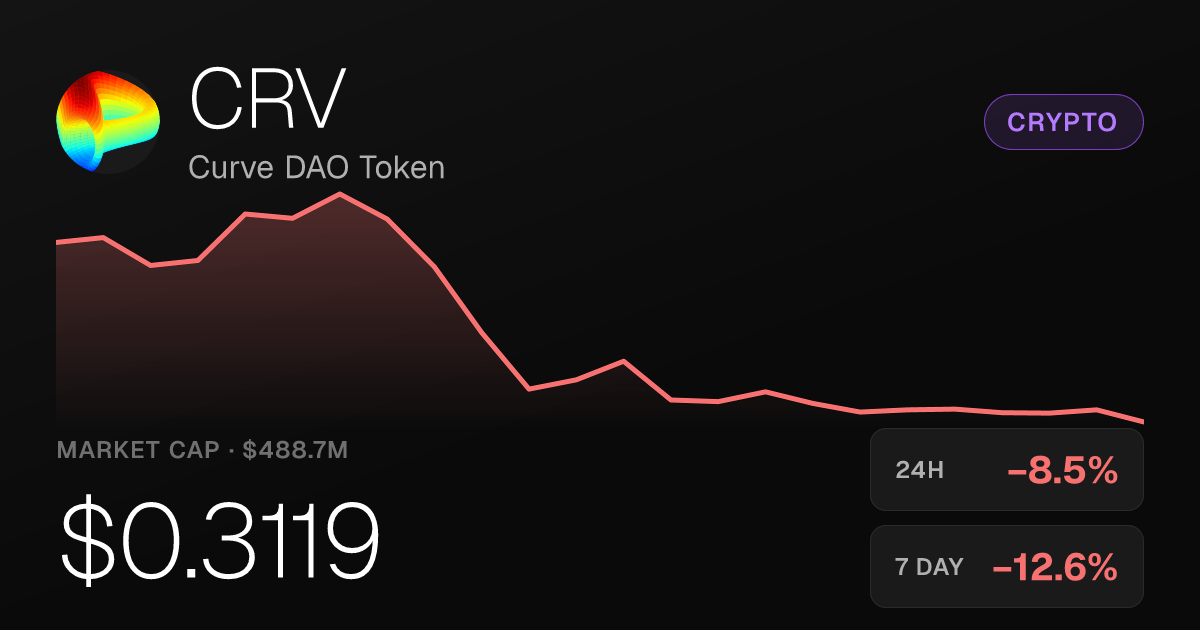 Curve DAO Token Drops 8.51% in 24 Hours Despite Strong 30-Day Gains