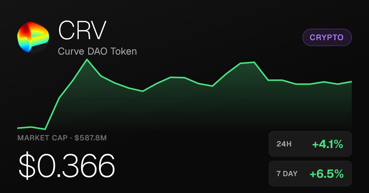 Curve DAO Token Rises 4.10% to $0.366 on October 20, 2026