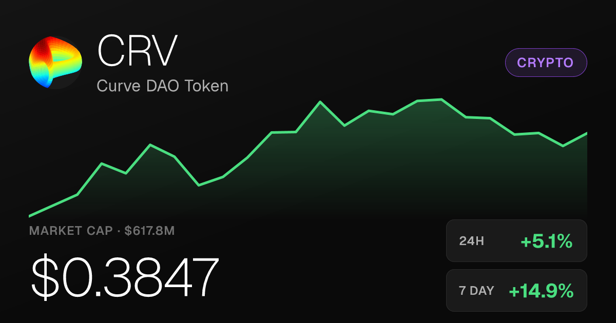 Curve DAO Token Rises 5.10% Tuesday, Extending Weekly Gain to 14.93%