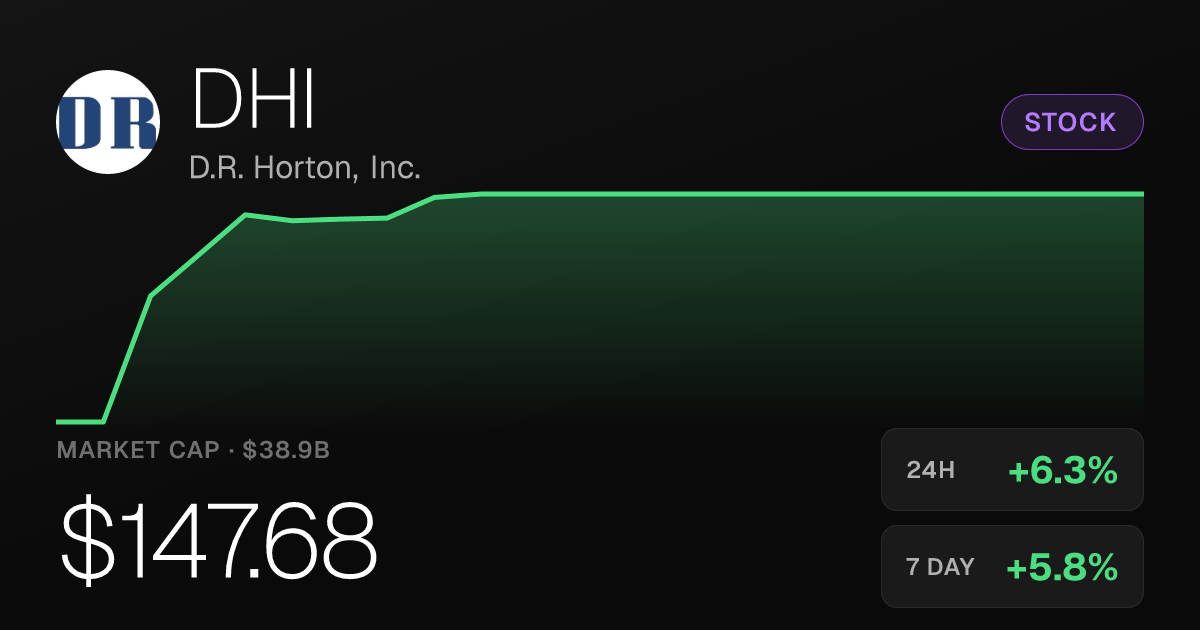 D.R. Horton Shares Jump 6.26% to $147.68 on Strong Single-Day Surge
