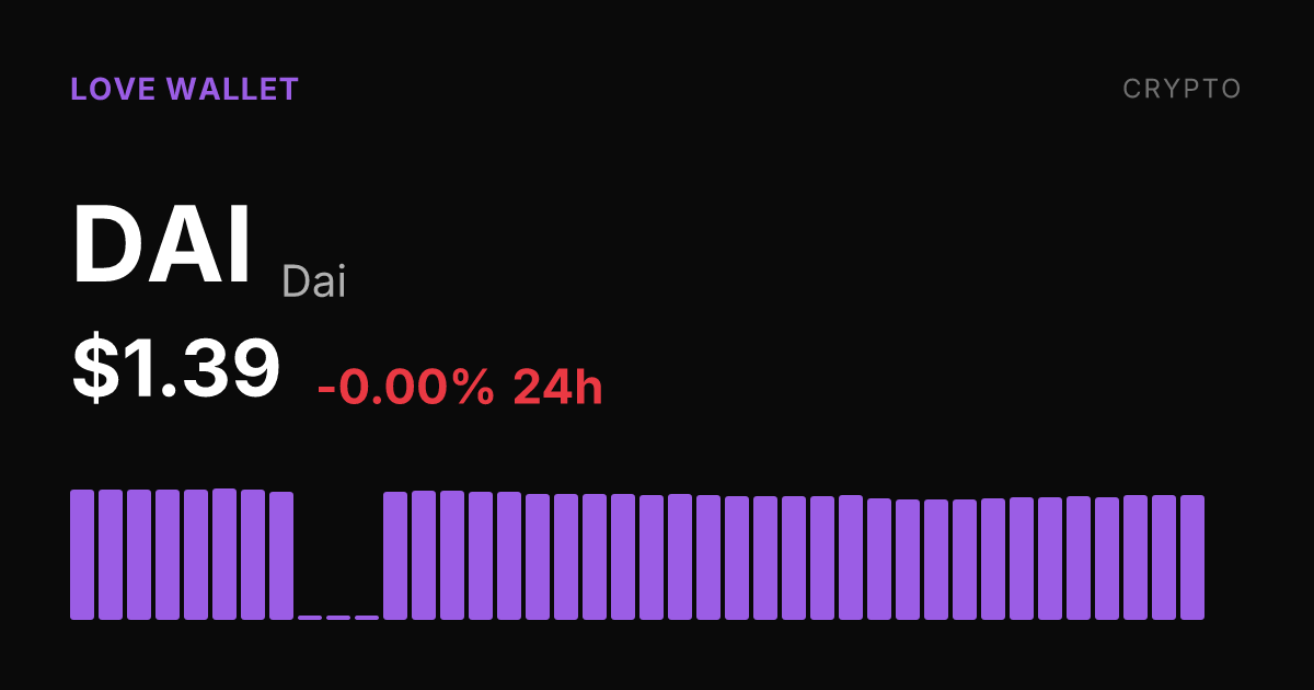 Dai Holds Steady at $1.39 With 39% Gain Over Past Month