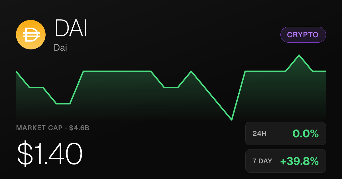 Dai Holds Steady at $1.40 With 39.83% Gain Over Past Week
