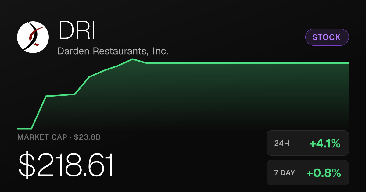 Darden Restaurants Rises 4.14% Tuesday, Market Cap Hits $23.83B