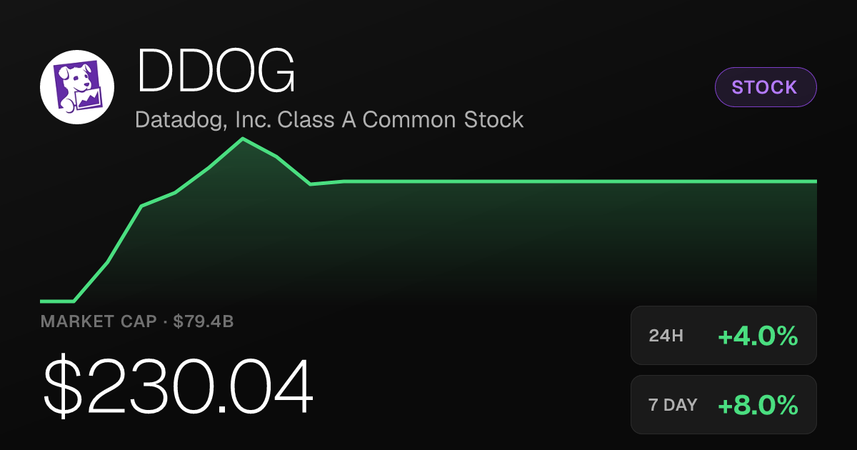 Datadog Rises 4% Tuesday, Extending Weekly Gain to 8%