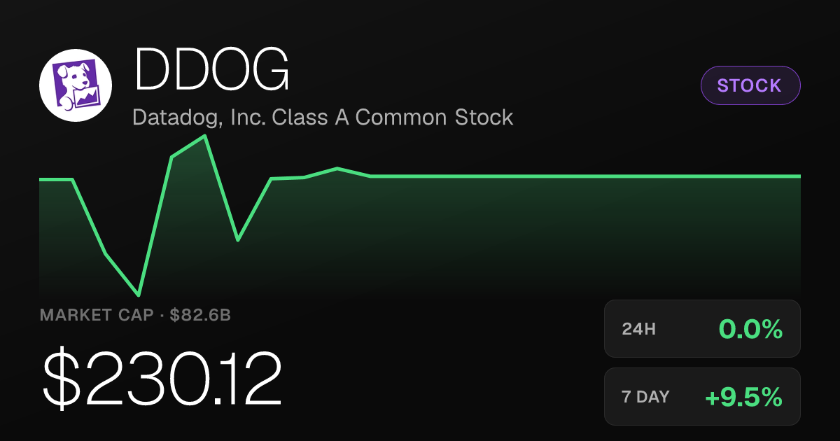 Datadog Edges Higher Wednesday as Shares Trade at $230.12