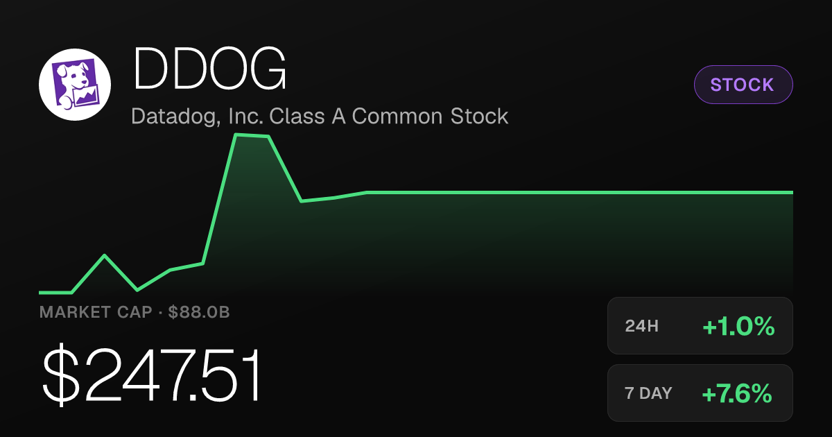 Datadog Rises 0.98% Wednesday, Up 7.56% Over Past Week