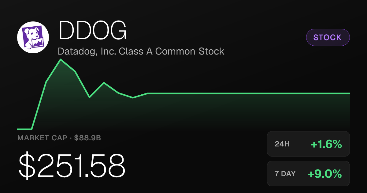 Datadog Rises 1.64% as Shares Climb to $251.58