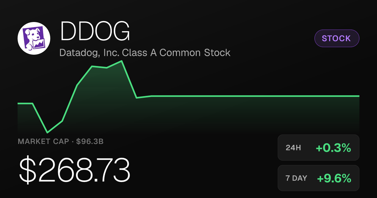 Datadog Shares Add 0.26% Tuesday, Up 9.63% Over Past Week