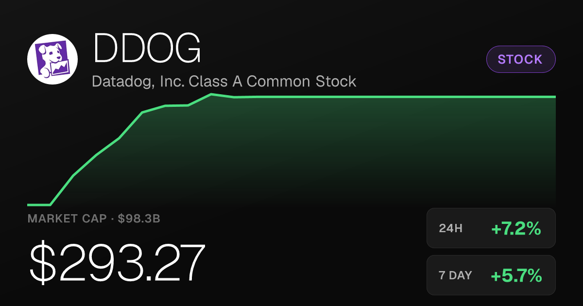 Datadog Stock Climbs 7.15% to $293.27, Up 30% Over Past Month