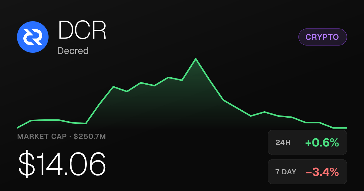 Decred Edges Up 0.64% but Remains Deep in Monthly Hole