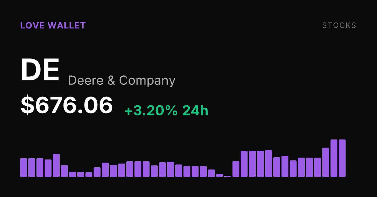 Deere & Company Shares Rise 3.20% to $676.06 on September 2