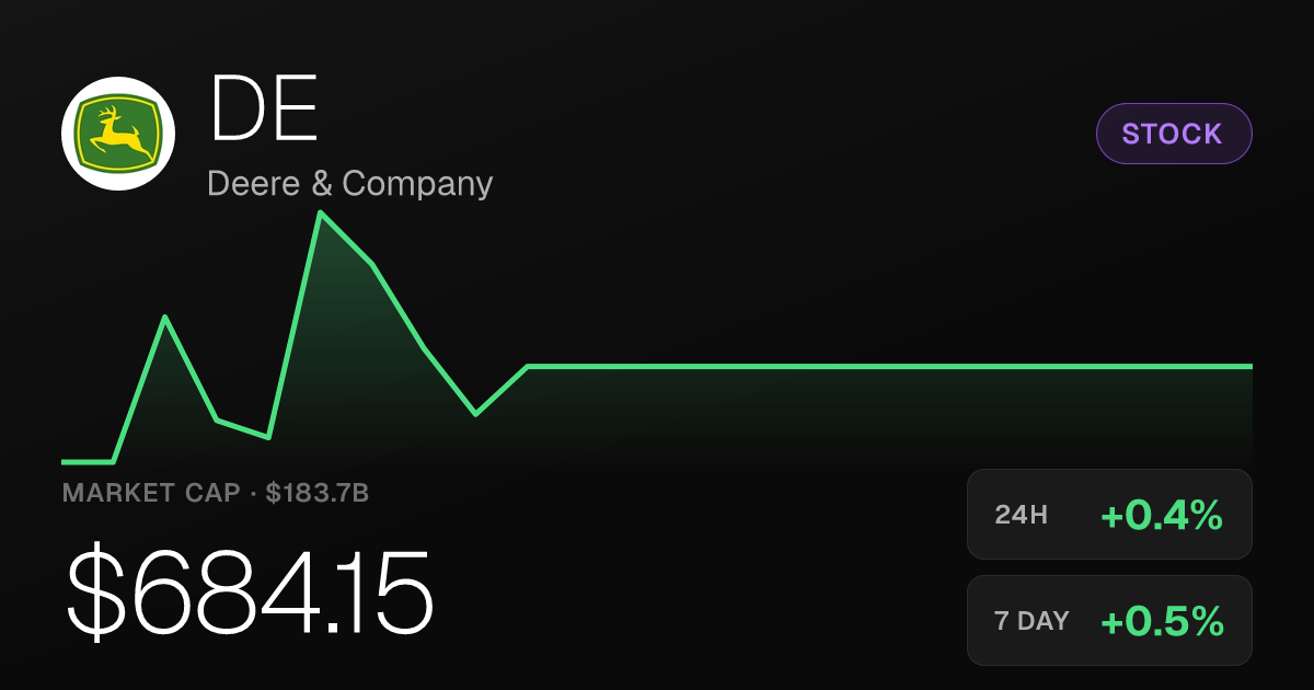 Deere & Company Edges Higher, Up 12.39% Over Past Month