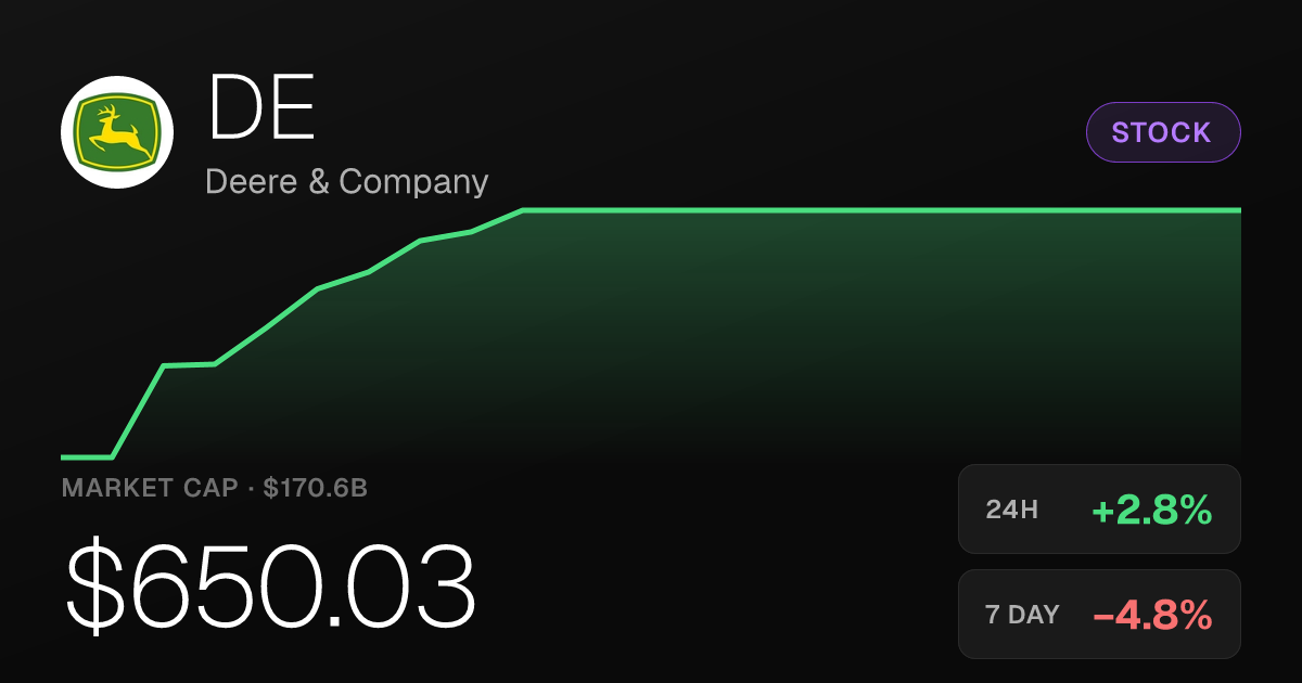 Deere & Company Rises 2.75% Tuesday but Remains Down on the Week