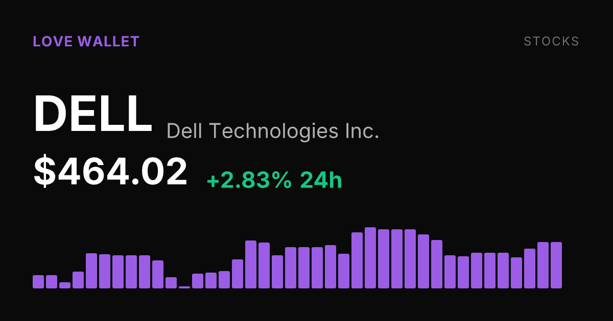 Dell Technologies Rises 2.83% to $464.02 as Monthly Gain Reaches 8.78%
