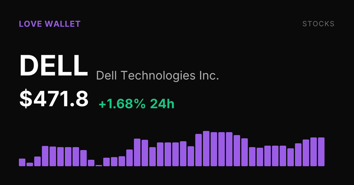 Dell Technologies Rises 1.68% as 30-Day Gain Reaches 20.34%