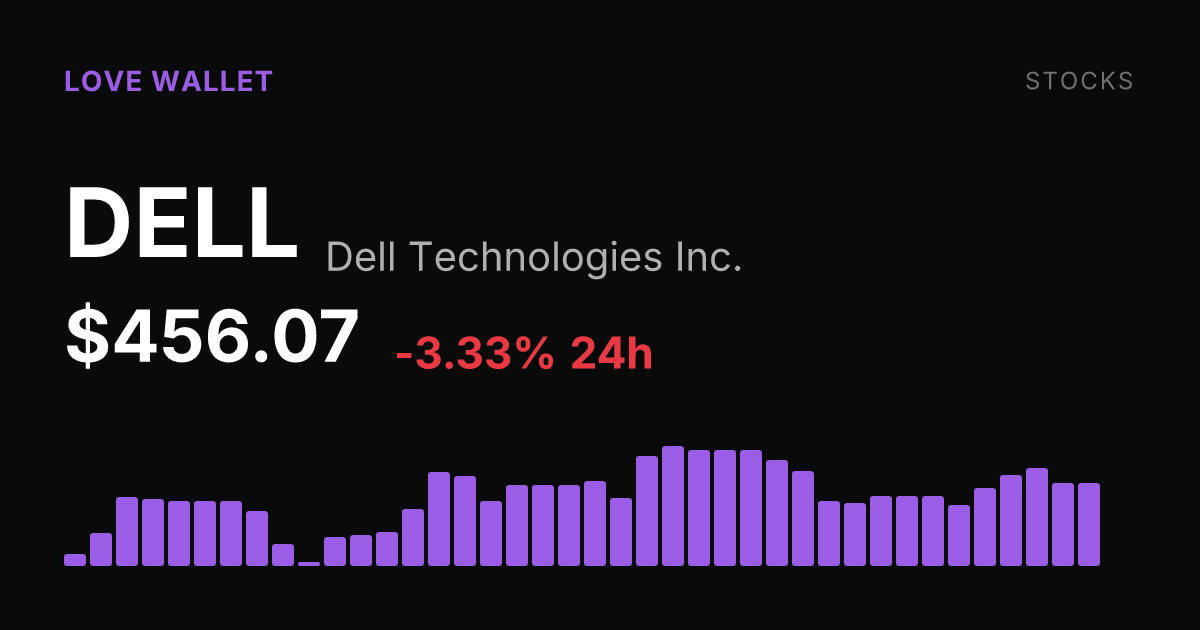 Dell Technologies Slips 3.33% Friday but Holds Strong Monthly Gains