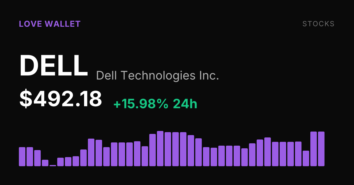 Dell Technologies Surges 15.98% in a Single Session, Pushing 30-Day Gain to 14.72%