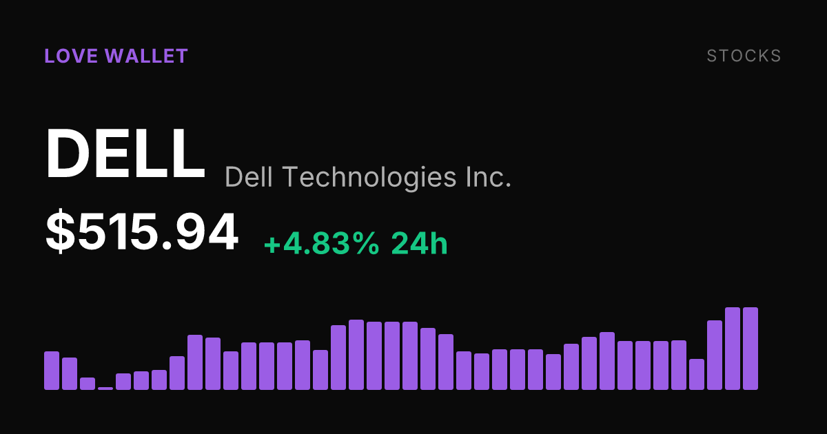 Dell Technologies Climbs 4.83% as Shares Post Broad Multi-Week Rally