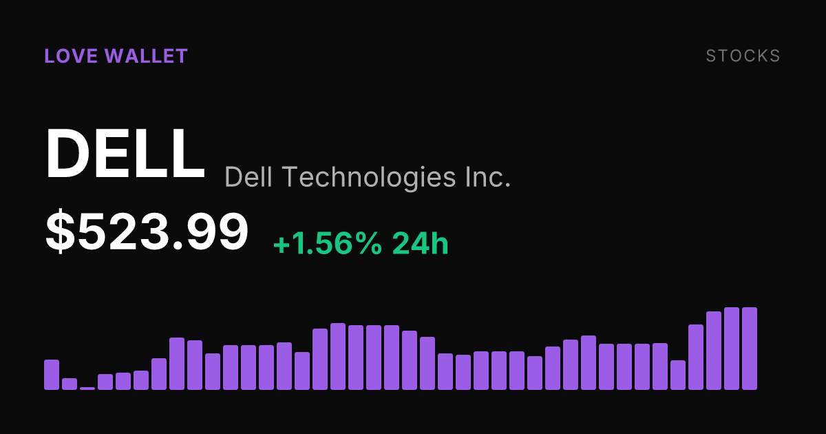 Dell Technologies Rises 1.56% to $523.99, Extending a Strong Month