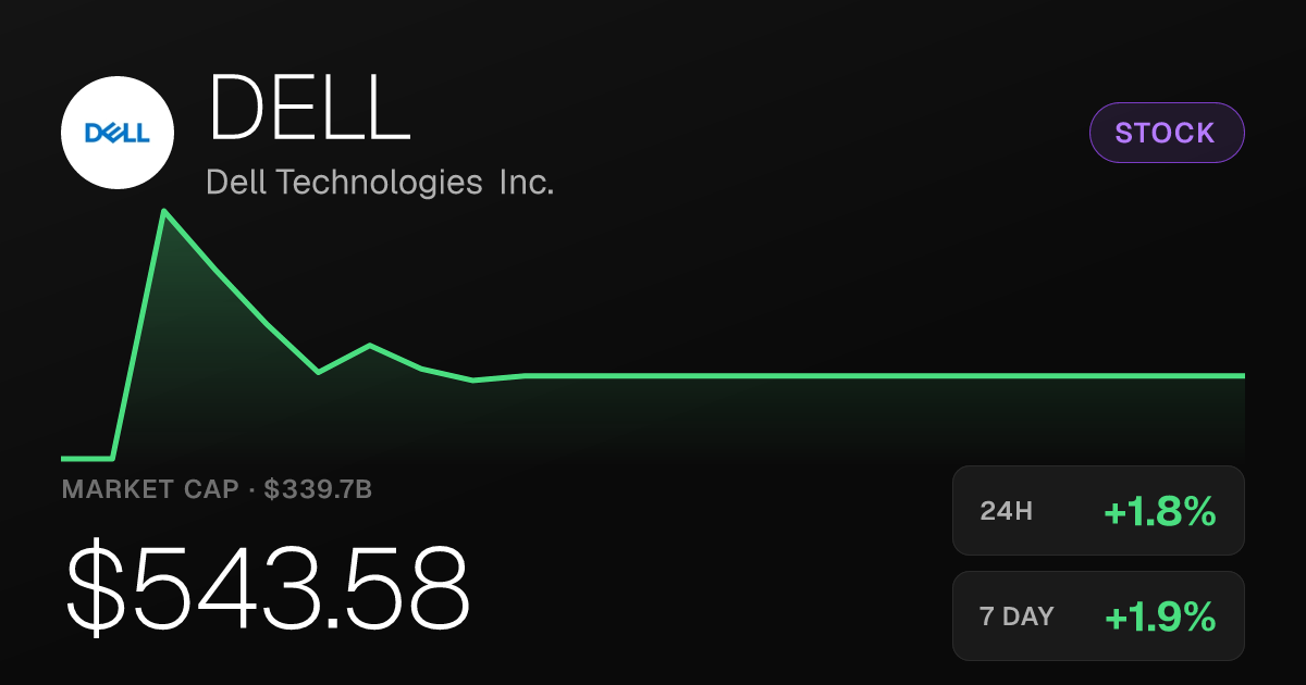 Dell Technologies Rises 1.78% as Shares Extend Monthly Climb