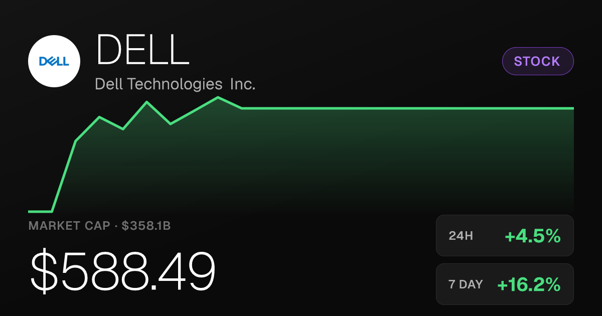 Dell Technologies Shares Rise 4.47% to $588.49, Extending Month-Long Rally