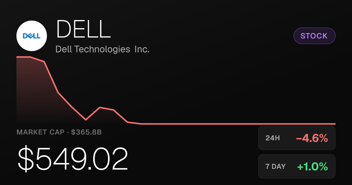 Dell Technologies Slips 4.60% on the Day Despite Strong Monthly Gains